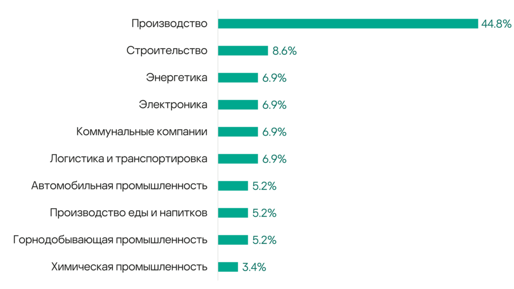 Среди жертв в этот раз – много крупных организаций, в том числе с мировым именем. Больше всего пострадавших компаний зафиксировано в критически важных секторах, включая коммунальные услуги и энергетику.