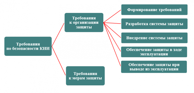 Кии назначение объекта