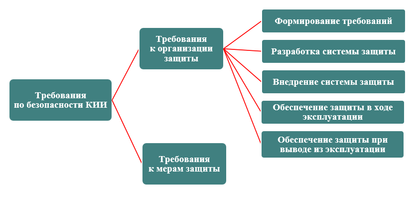 Система кии. Обеспечение безопасности кии. Организационные меры по обеспечению безопасности объекта кии. Защита объектов кии. Кии это в безопасности информации.